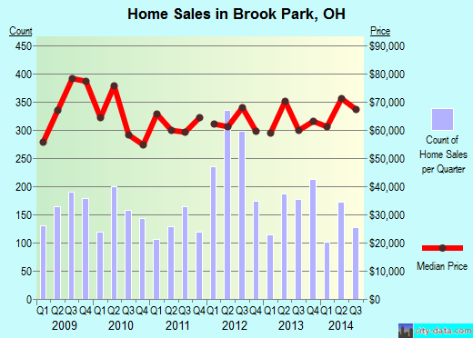 Brook Park,OH real estate house value index trend