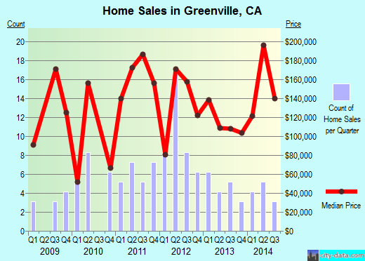 Greenville,CA real estate house value index trend