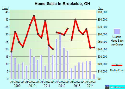 Brookside,OH real estate house value index trend