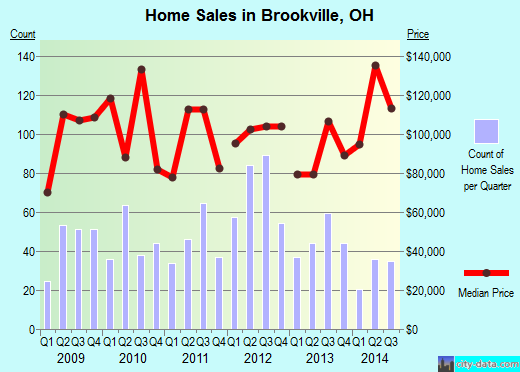 Brookville,OH real estate house value index trend