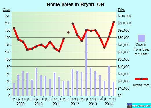 Bryan,OH real estate house value index trend