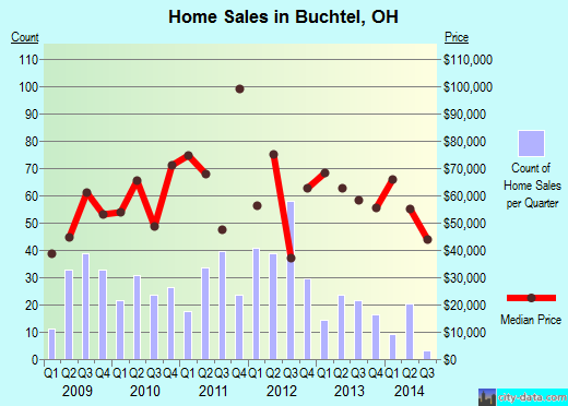 Buchtel,OH real estate house value index trend