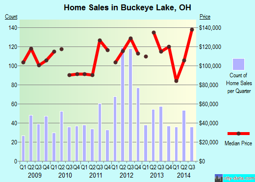 Buckeye Lake,OH real estate house value index trend