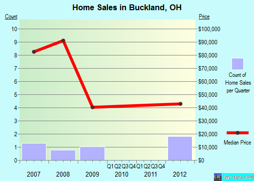 Buckland,OH real estate house value index trend