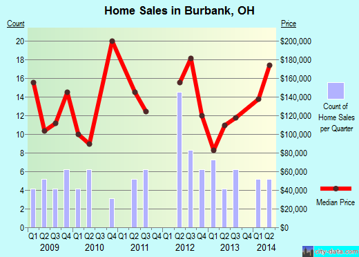 Burbank,OH real estate house value index trend