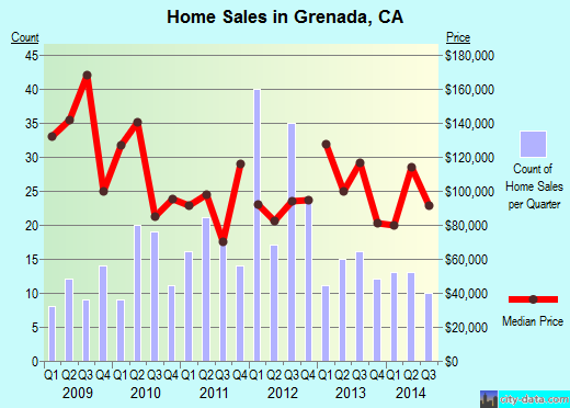 Grenada,CA real estate house value index trend