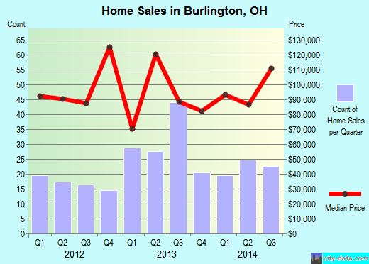 Burlington,OH real estate house value index trend