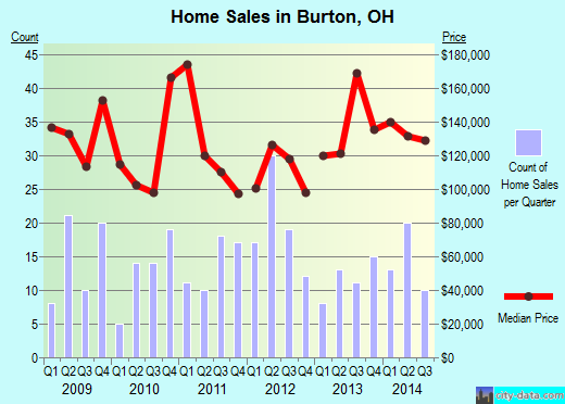 Burton,OH real estate house value index trend