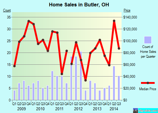 Butler,OH real estate house value index trend