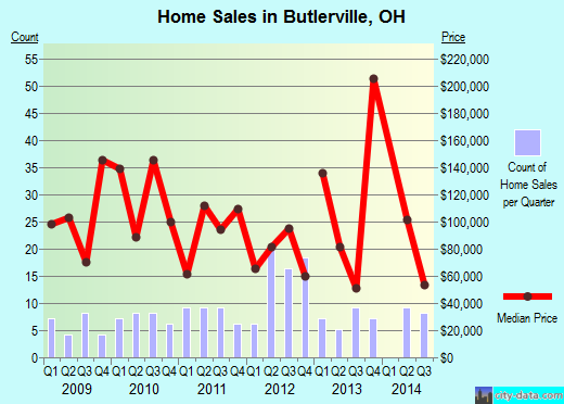 Butlerville,OH real estate house value index trend