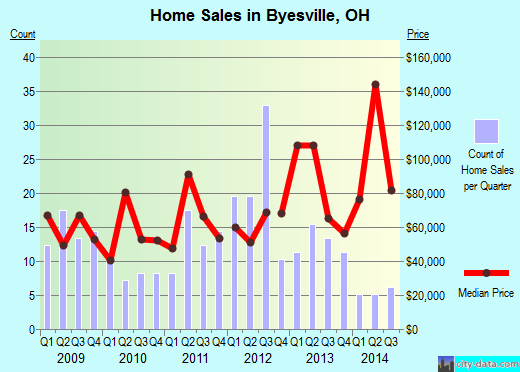Byesville,OH real estate house value index trend