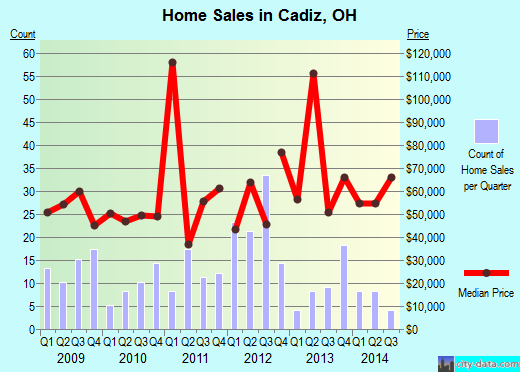 Cadiz,OH real estate house value index trend