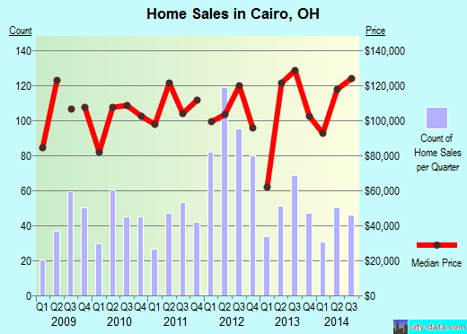 Cairo,OH real estate house value index trend