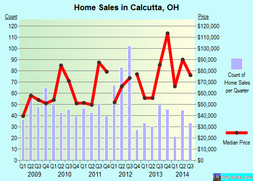 Calcutta,OH index of house prices