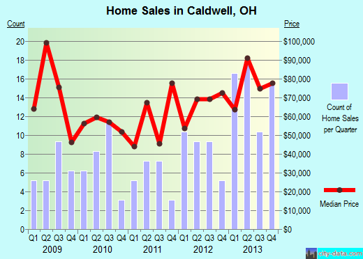 Caldwell,OH real estate house value index trend