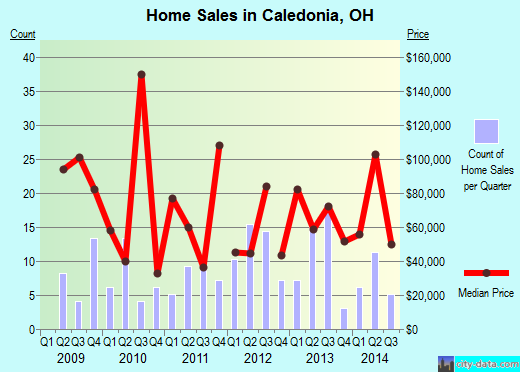 Caledonia,OH real estate house value index trend