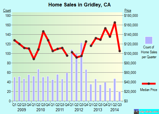 Gridley,CA real estate house value index trend