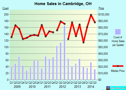 Cambridge,OH real estate house value index trend