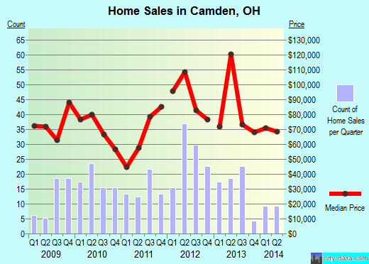 Camden,OH real estate house value index trend