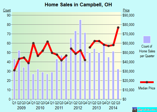 Campbell,OH real estate house value index trend