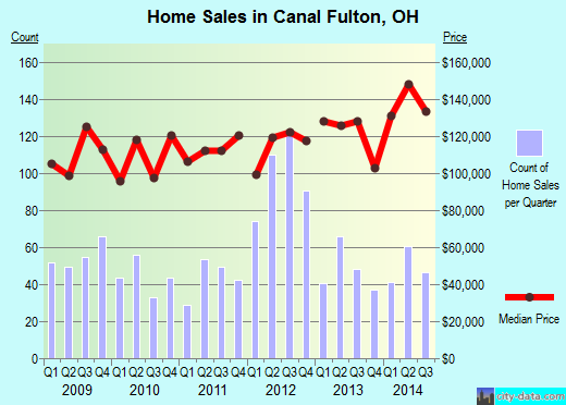 Canal Fulton,OH real estate house value index trend