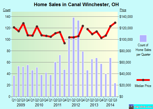 Canal Winchester,OH real estate house value index trend