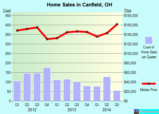 Canfield,OH real estate house value index trend