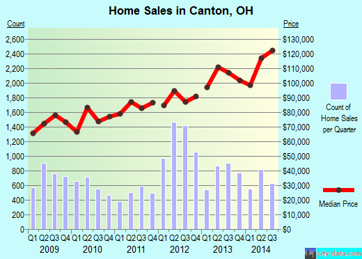 Canton, OH index of house prices
