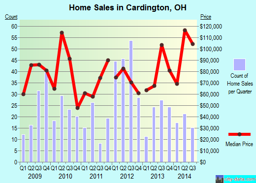 Cardington,OH real estate house value index trend