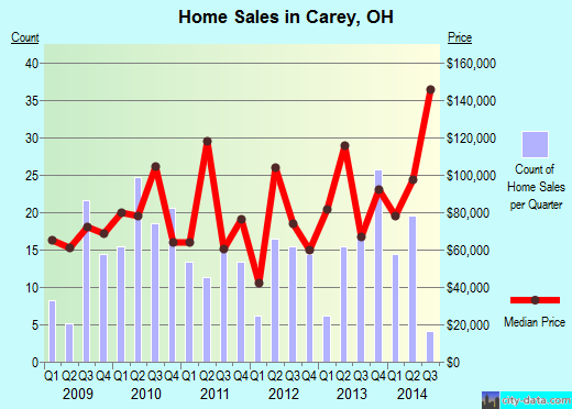 Carey,OH real estate house value index trend