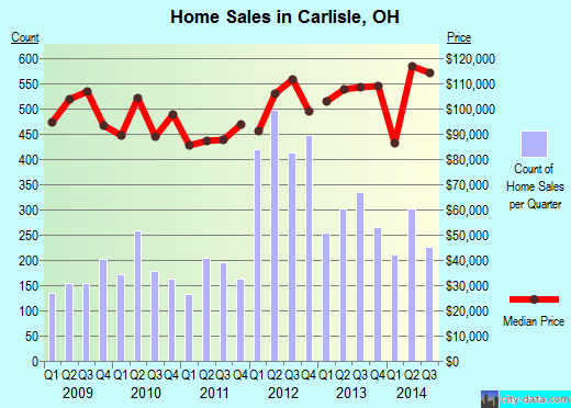 Carlisle,OH real estate house value index trend