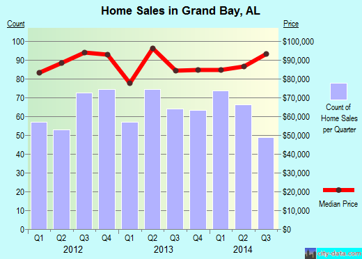 Grand Bay,AL real estate house value index trend
