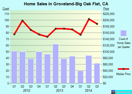 Groveland-Big Oak Flat,CA index of house prices