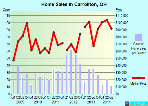 Carrollton,OH real estate house value index trend