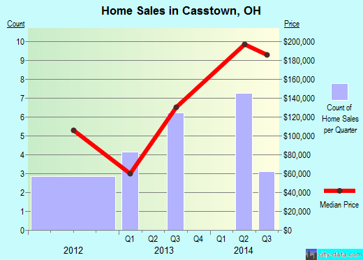 Casstown,OH real estate house value index trend