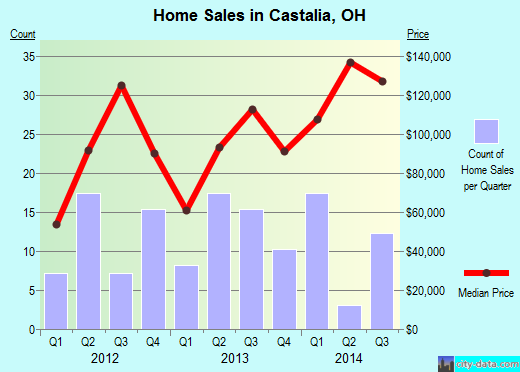 Castalia,OH real estate house value index trend