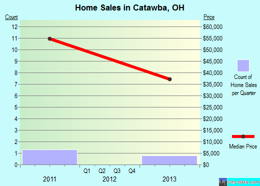 Catawba,OH real estate house value index trend