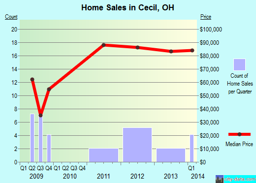 Cecil,OH real estate house value index trend