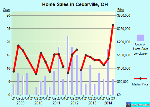 Cedarville,OH real estate house value index trend