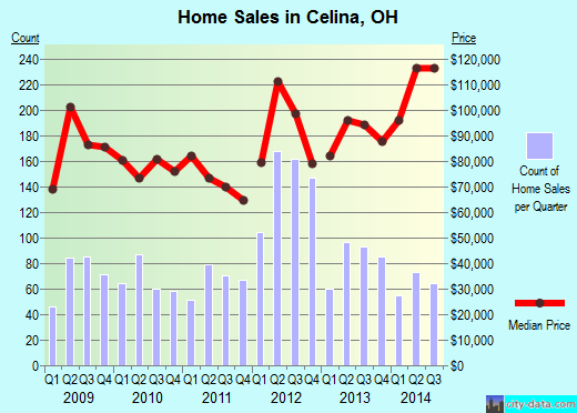 Celina,OH real estate house value index trend