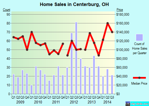 Centerburg,OH real estate house value index trend