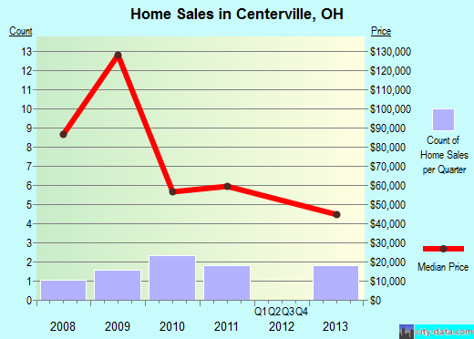 Centerville,OH real estate house value index trend