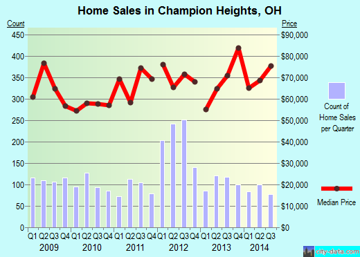 Champion Heights,OH real estate house value index trend