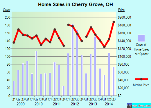 Cherry Grove,OH real estate house value index trend