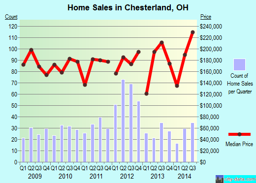 Chesterland,OH real estate house value index trend