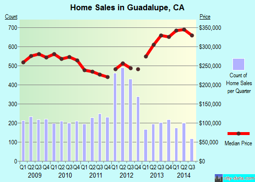 Guadalupe,CA real estate house value index trend