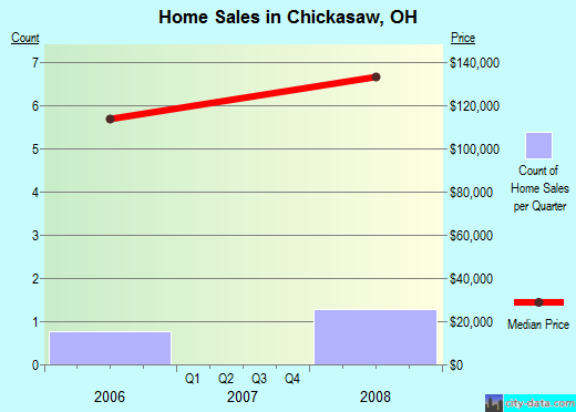 Chickasaw,OH real estate house value index trend