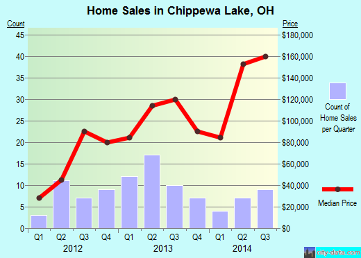 Chippewa Lake,OH real estate house value index trend