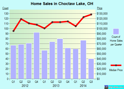 Choctaw Lake,OH real estate house value index trend