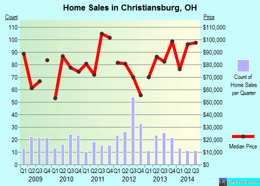 Christiansburg,OH real estate house value index trend